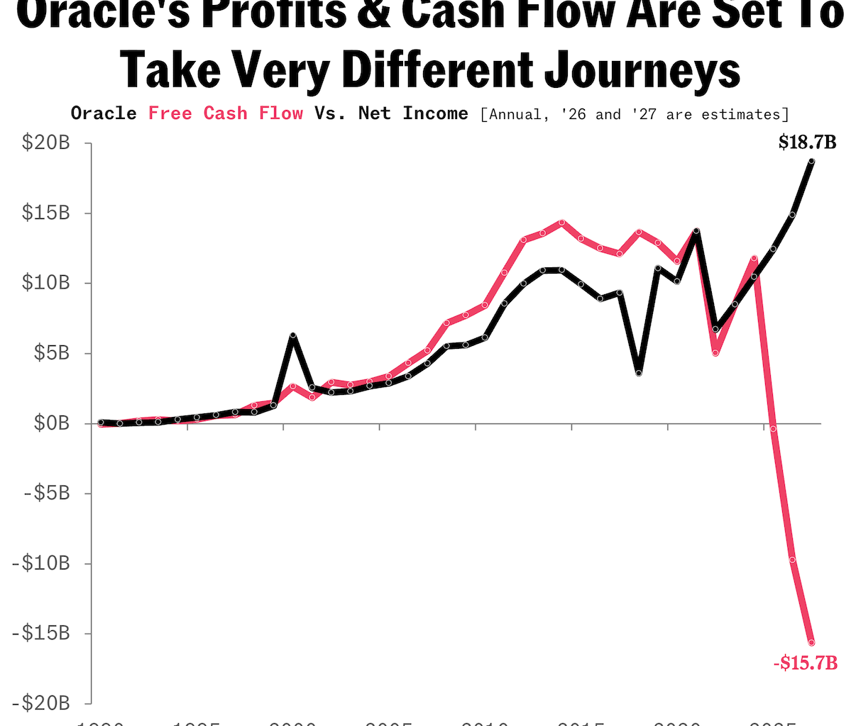Oracle’s Free Cash Flow & Net Profit Are Set To Wildly Diverge, As It Splurges On An Enormous AI Infrastructure Buildout [OC]