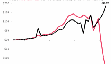 Oracle’s Free Cash Flow & Net Profit Are Set To Wildly Diverge, As It Splurges On An Enormous AI Infrastructure Buildout [OC]