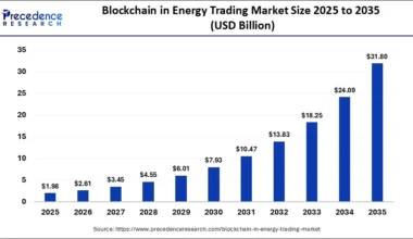Blockchain in Energy Trading Marketâ€¯Size 2025 to 2035
