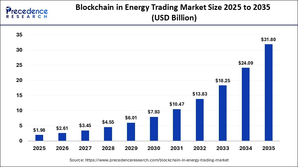 Blockchain in Energy Trading Marketâ€¯Size 2025 to 2035