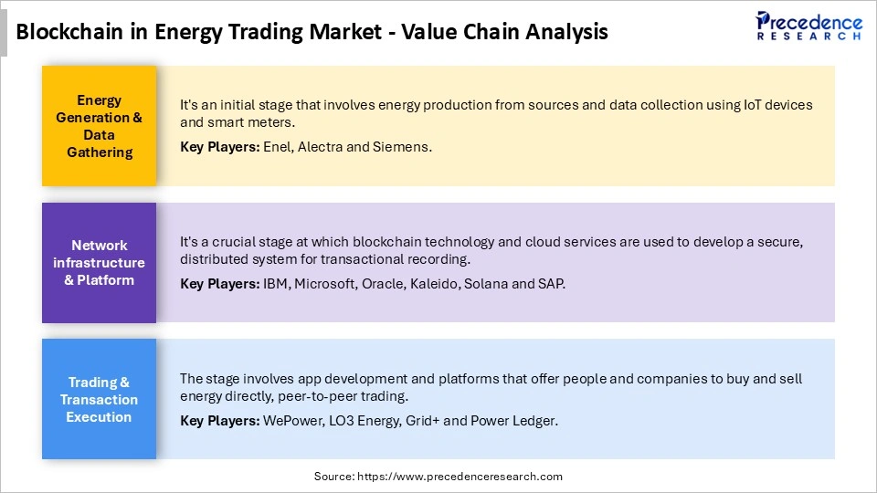 Blockchain in Energy Trading Market Value chain