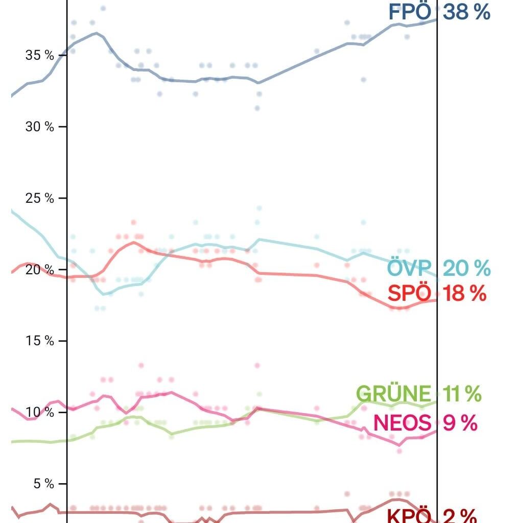 PollOfPolls Österreich