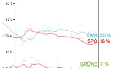 PollOfPolls Österreich