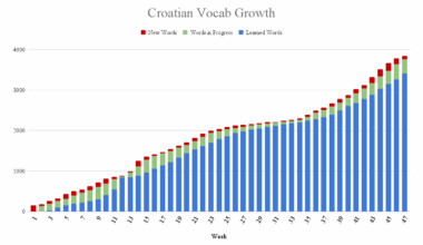 Rast hrvatskog vokabulara tijekom godine