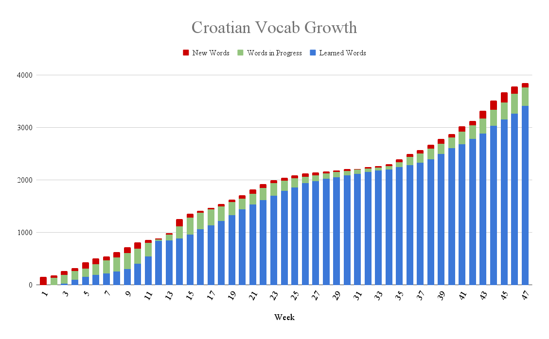 Rast hrvatskog vokabulara tijekom godine