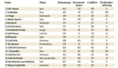 De meest rendabele cafés in Vlaanderen (2023)