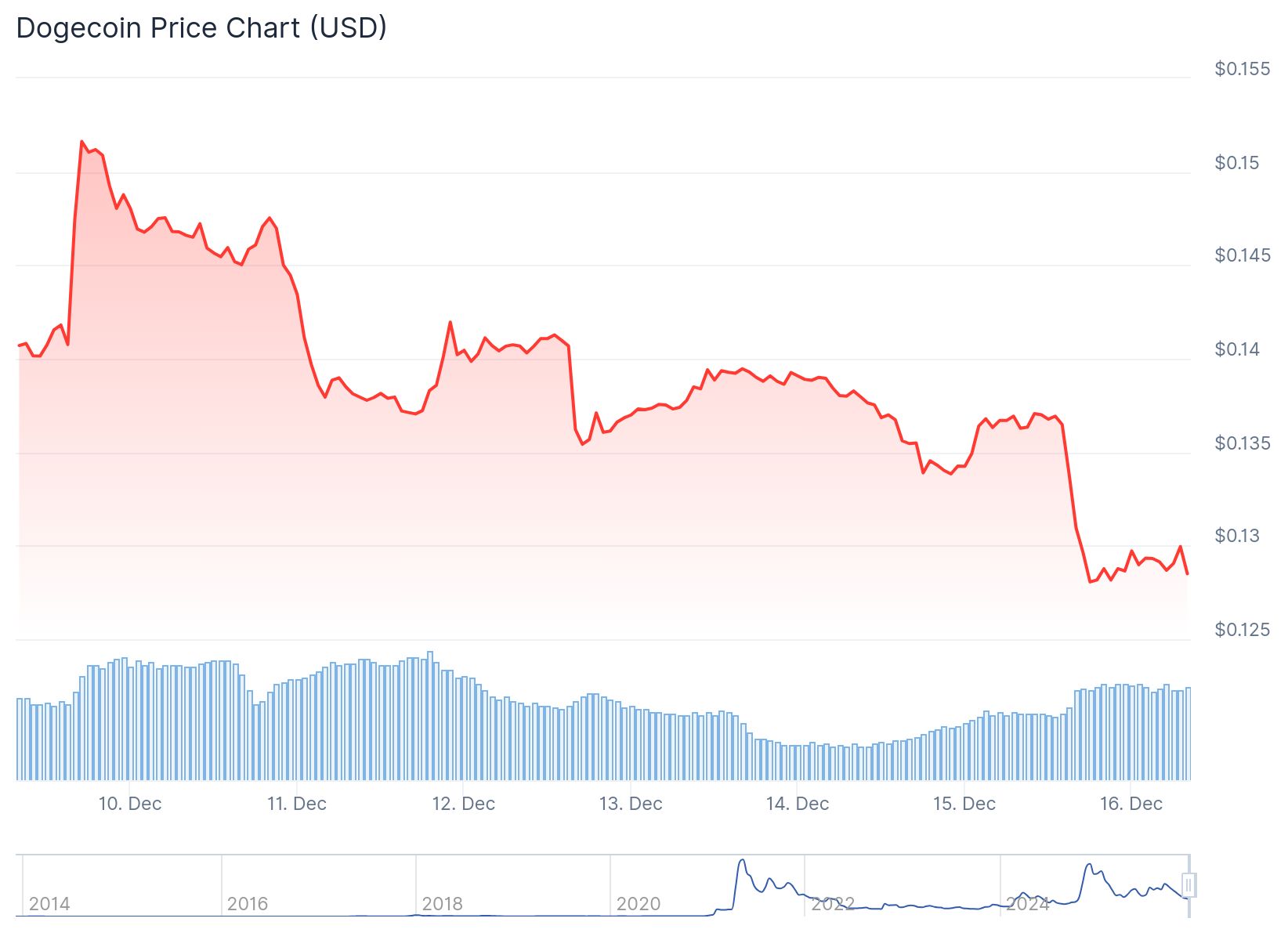 Dogecoin (DOGE) Price