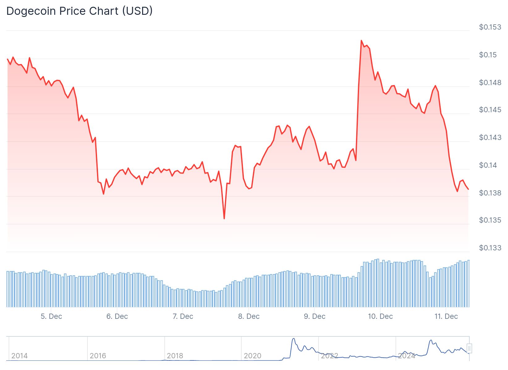 Dogecoin (DOGE) Price