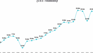 Tariff Impact Expected to Prolong U.S. Port Cargo Decline