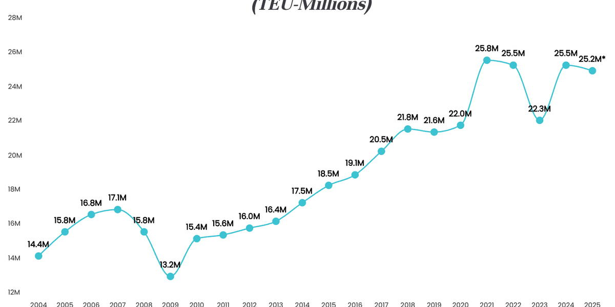 Tariff Impact Expected to Prolong U.S. Port Cargo Decline