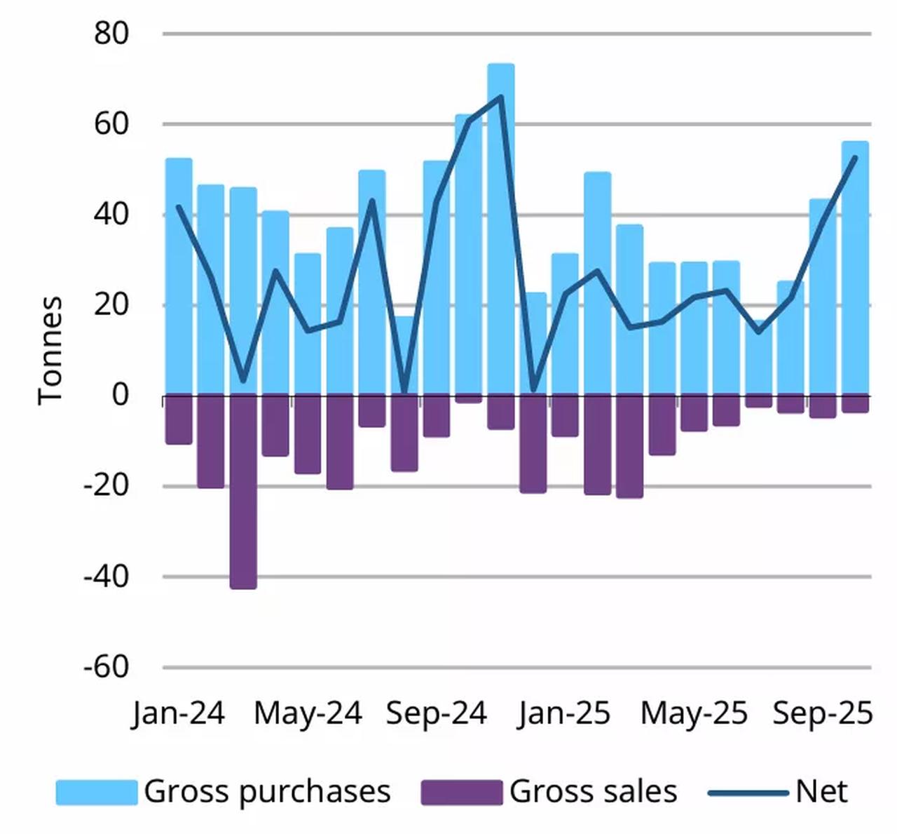 Chart shows monthly central bank gold activity, including gross purchases, gross sales, and net demand, from January 2024 to October 2025. (Chart via World Gold Council)