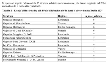Report Agenas sui migliori ospedali in Italia: 15 ospedali, valutati su almeno 6 aree cliniche, hanno raggiunto un livello «alto» o «molto alto» (non è una classifica, l’ordine è casuale)