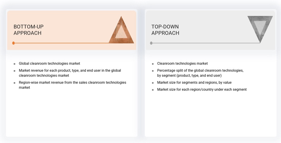 Cleanroom Technologies Market Size, and Share 