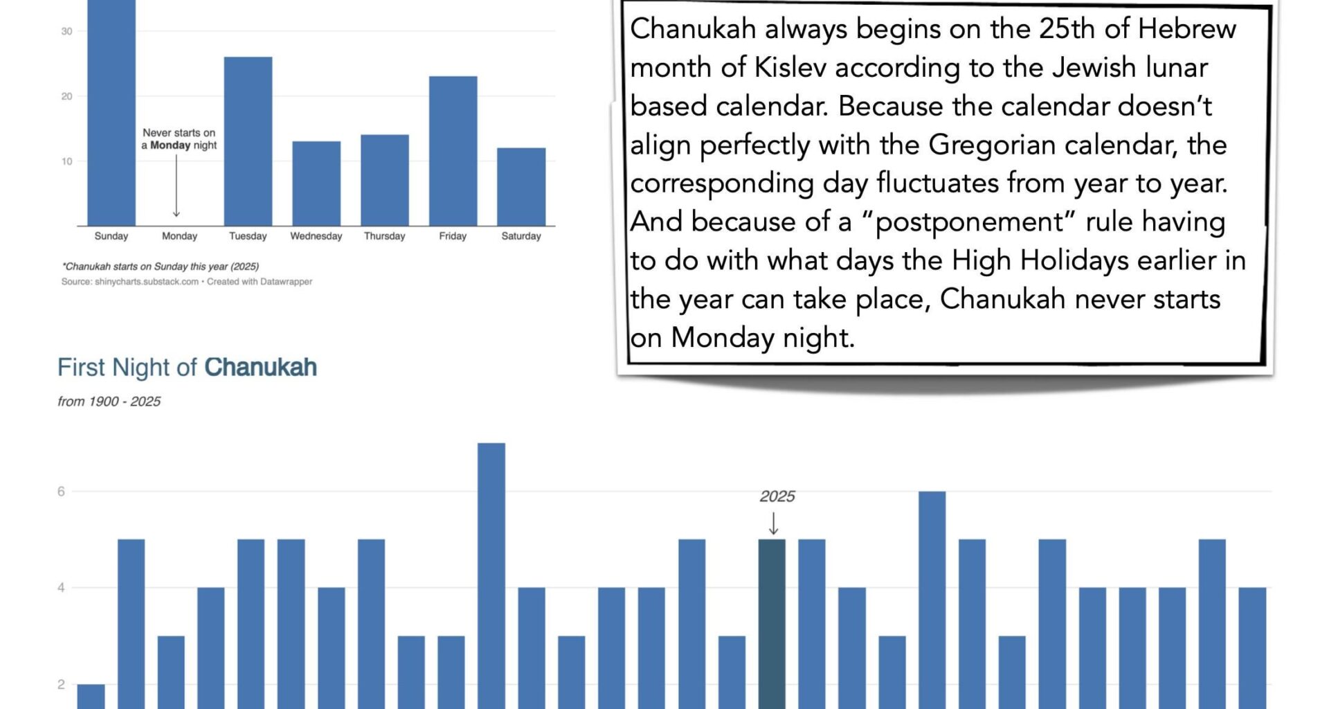 [OC] When does Chanukah start?