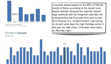 [OC] When does Chanukah start?