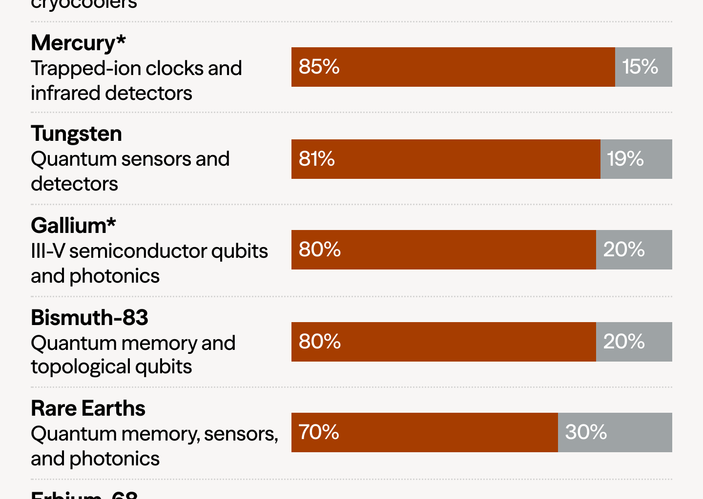 [OC] The U.S. depends on China for 70% of the rare earths used in AI and quantum