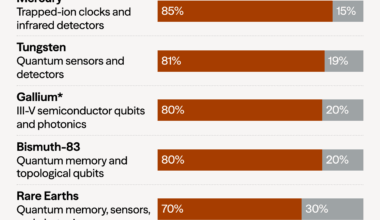 [OC] The U.S. depends on China for 70% of the rare earths used in AI and quantum
