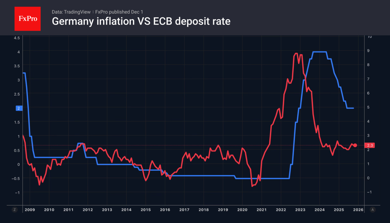 Germany CPI vs ECB Key Rate