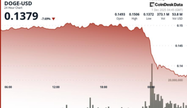 Dogecoin Slumps 9% Amid Bitcoin Weakness. Is a Larger Dump Coming?