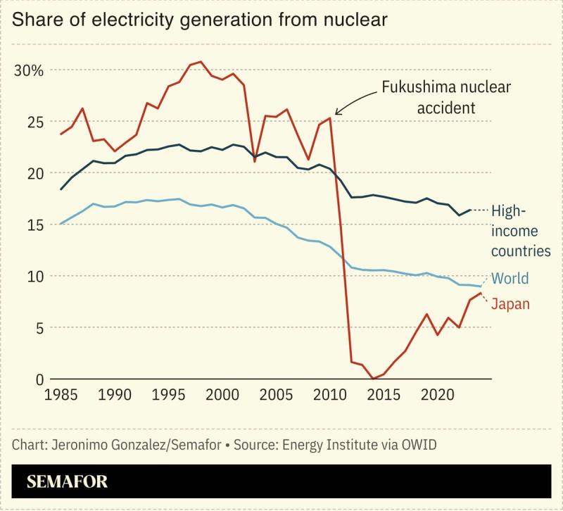 A chart showing the share of electricity generation from nuclear.