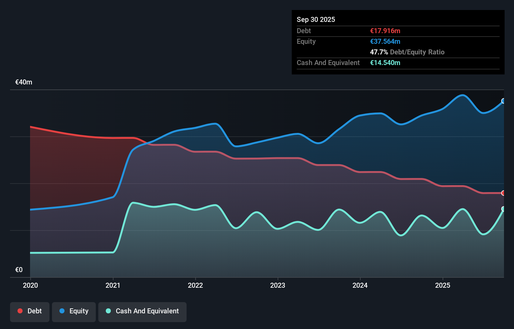 HLSE:ORTHEX Debt to Equity History and Analysis as at Dec 2025