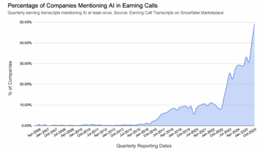 [OC] 50% of Companies mentioned AI at least once in their earning calls so far this quarter