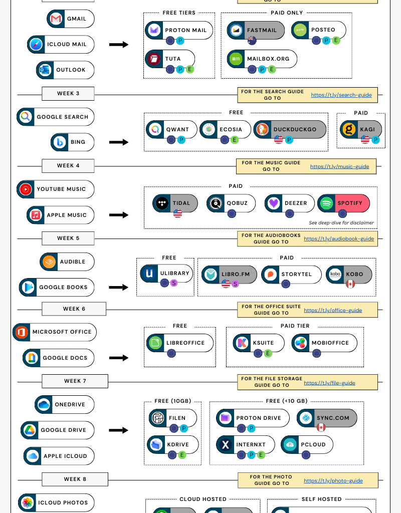 The full guide to switching from big US tech to supporting more ethical and EU-based companies! (Now with a website)