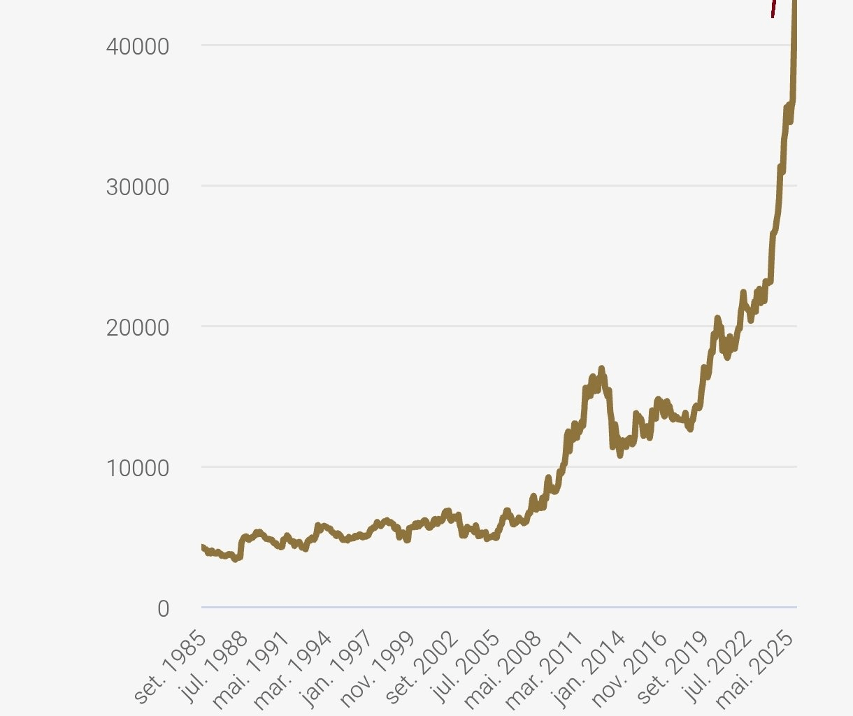 Disparo do preço do ouro eleva reservas do Banco de Portugal para 50 mil milhões de euros