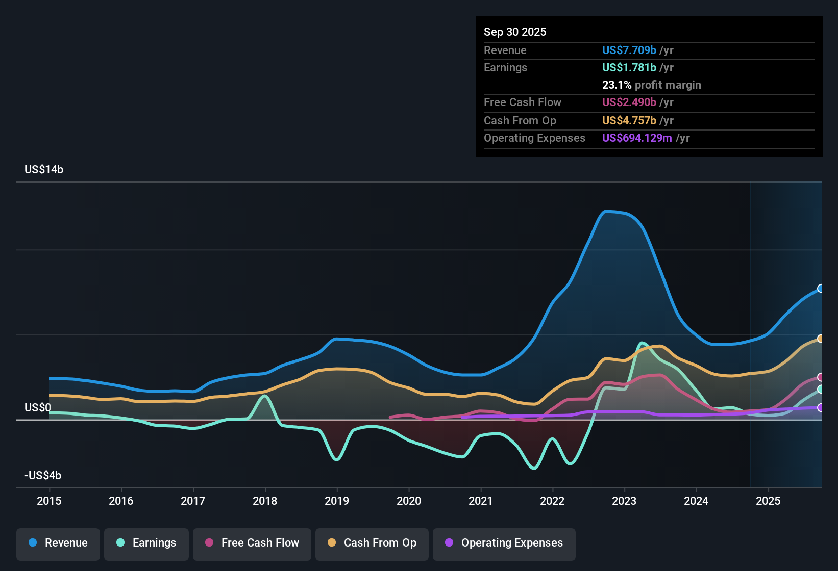 NYSE:EQT Earnings & Revenue History as at Dec 2025