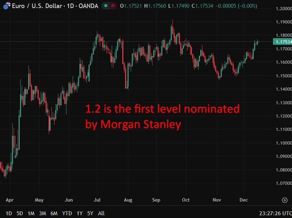 ECB/NFP preview - Morgan Stanley sees euro gain if ECB avoids rate pushback, 1.30 longterm
