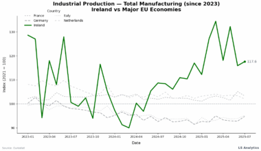 The volatility of Irish Manufacturing vs Major EU Economies (2023-2025) [OC]
