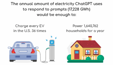 ChatGPT uses energy similar to half of Denmark's annual electricity consumption