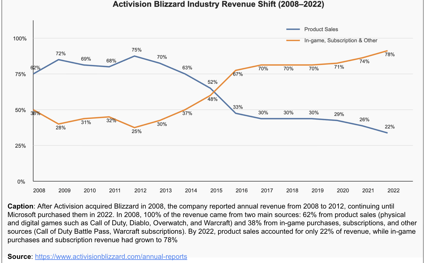 [OC] Activision Blizzard Industry Revenue Shift (2008-2022) - Publisher of Call of Duty, Diablo, Warcraft, and Overwatch