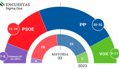 Guardiola gana en Extremadura pero dependerá de Vox