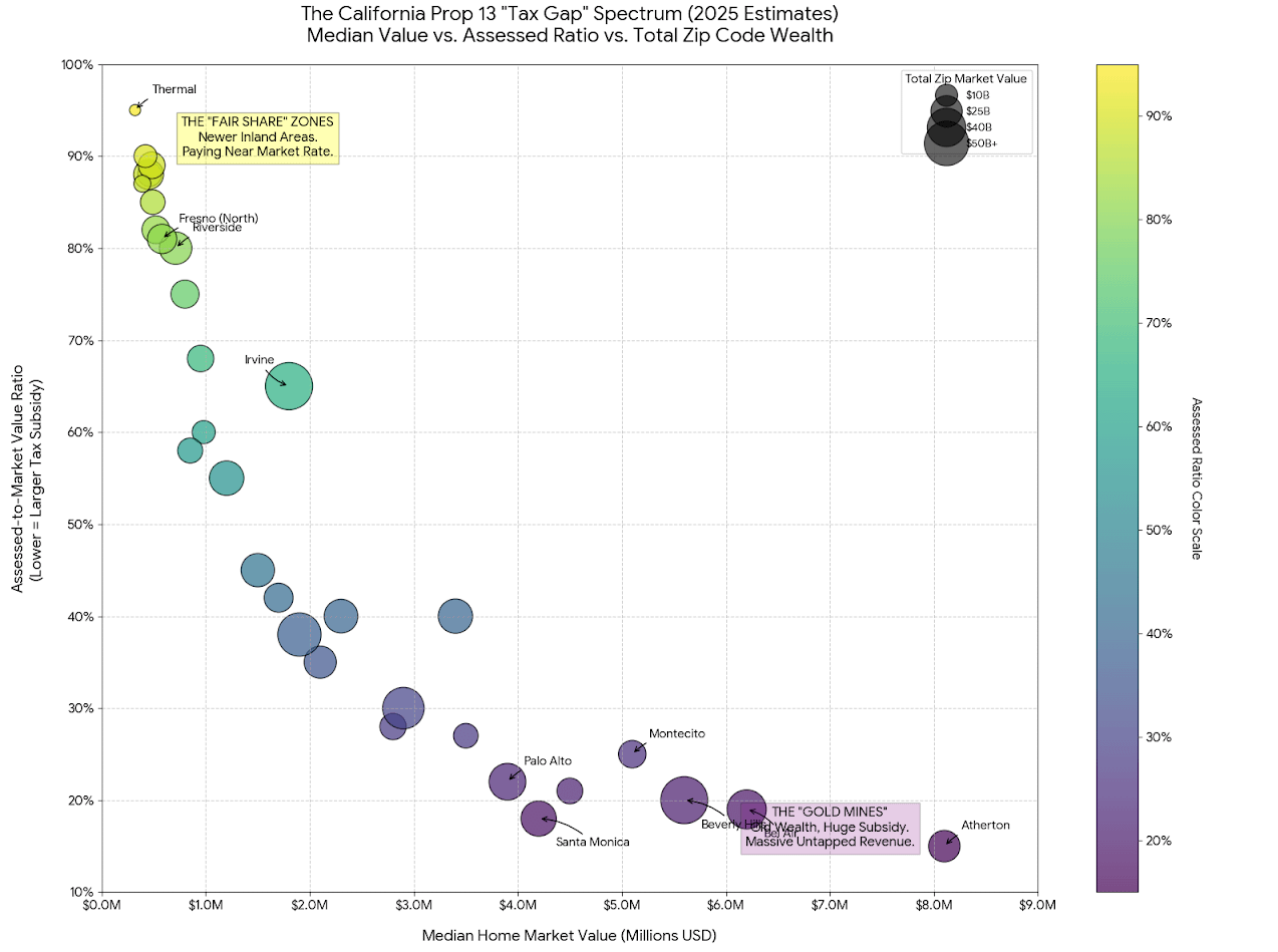 [OC] Who is prop 13 really subsidizing?