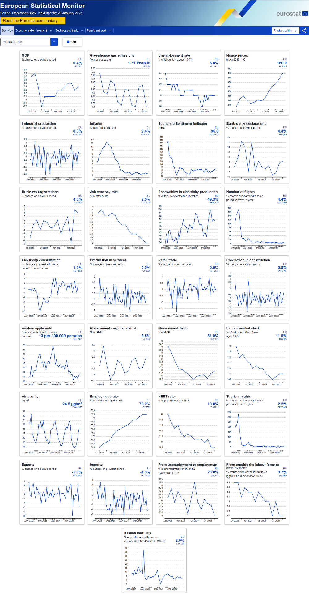 European Statistical Monitor, December 2025. Screenshot - Click to go to the dashboard.