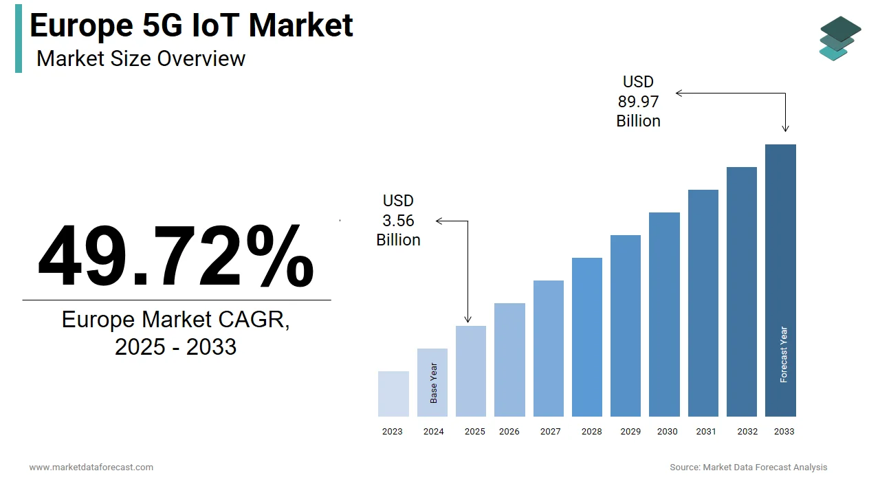The Europe 5G IoT market is expected to reach USD 89.97 billion by 2033.