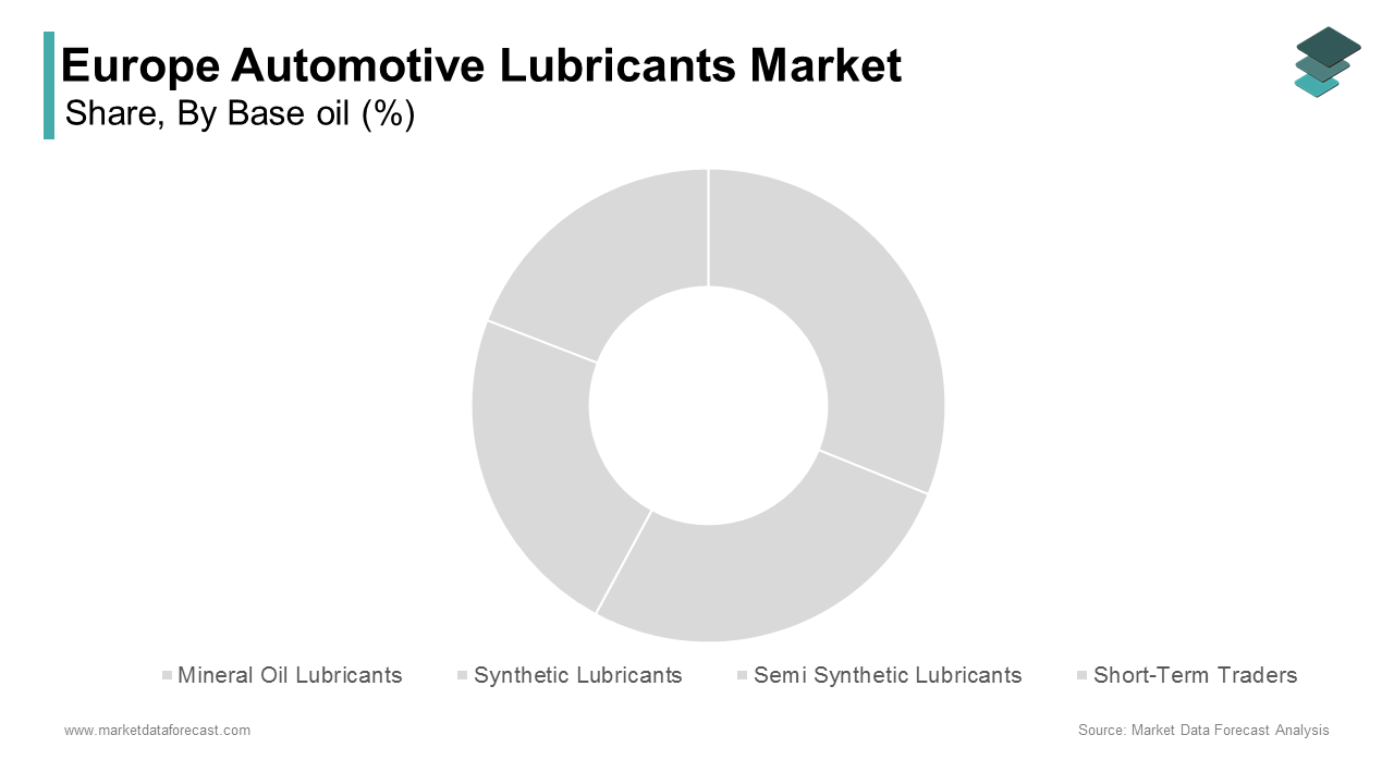 The mineral oil lubricants segment dominated the Europe automotive lubricants market and accounted for a 46.2% share in 2024
