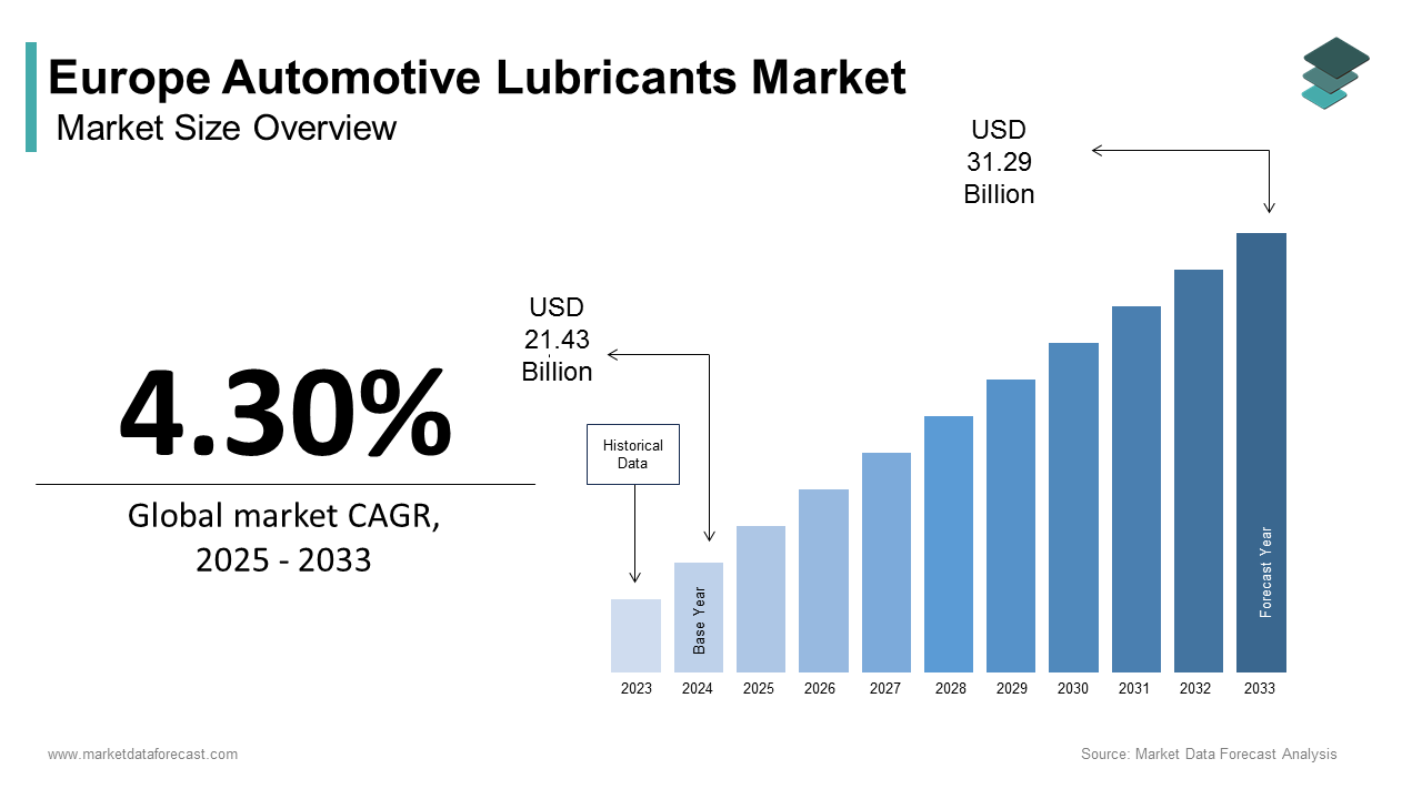 The Europe automotive lubricants market size was calculated to be USD 21.43 billion in 2024 and is anticipated to be worth USD 31.29 billion by 2033