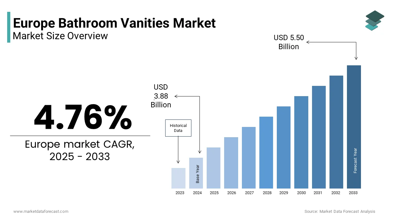 The Europe bathroom vanities market from USD 3.88 Bn in 2025 to USD 5.50 Bn by 2033, at a CAGR of 4.76%