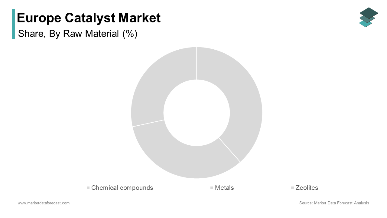 The metals segment captured the largest share of the Europe catalyst market in 2024 during the forecast period
