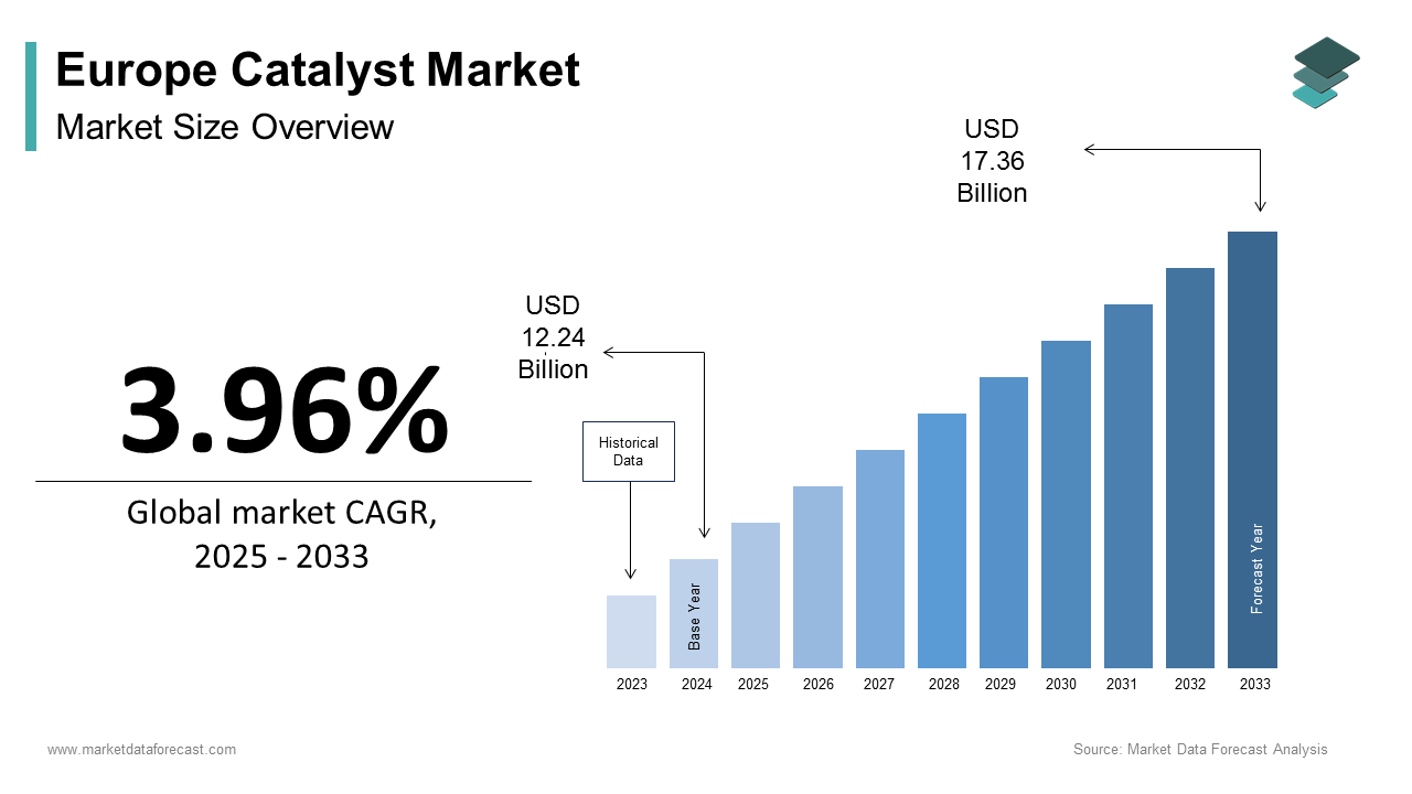 The Europe catalyst market size was calculated to be USD 12.24 billion in 2024 and is anticipated to be worth USD 17.36 billion by 2033