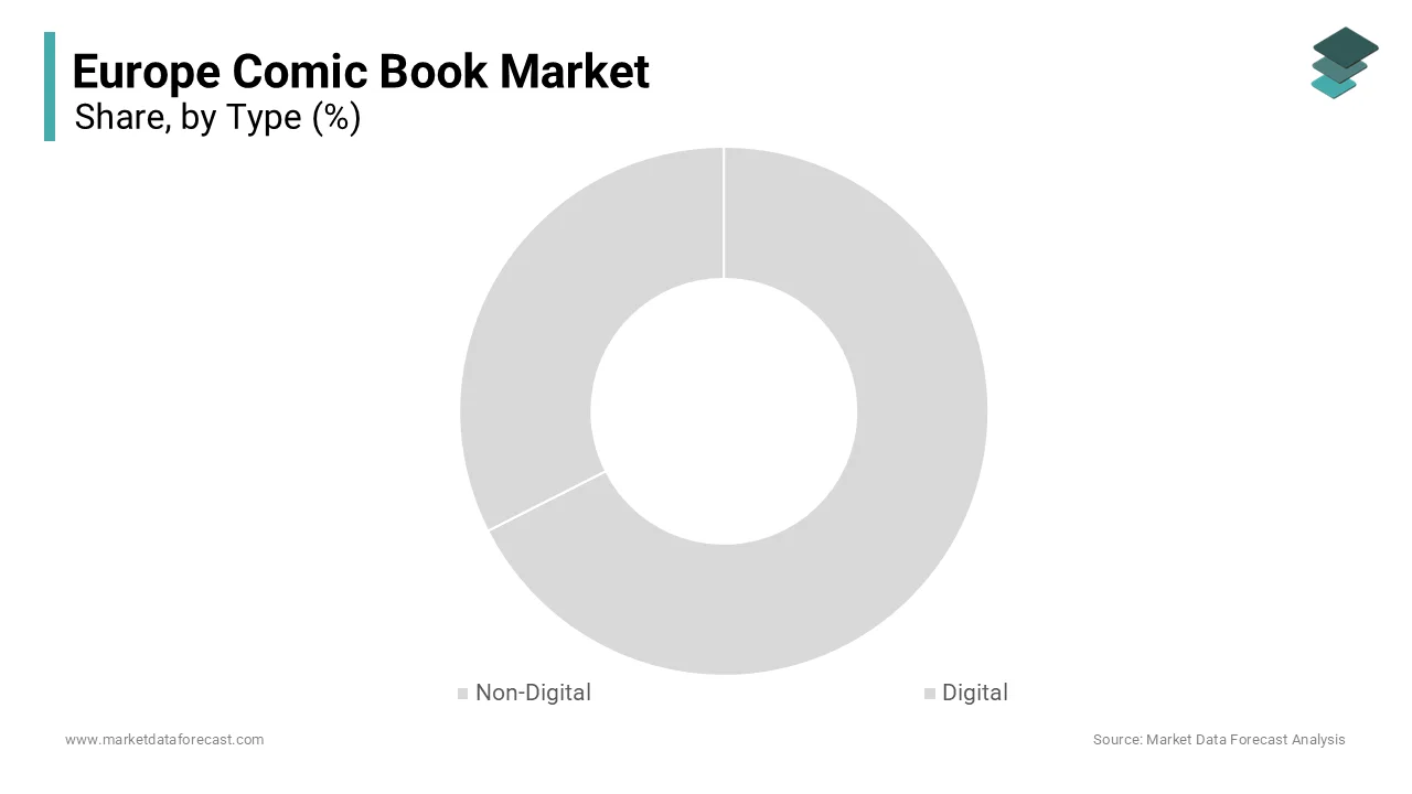 The print segment remains the dominant format in the European comic book market