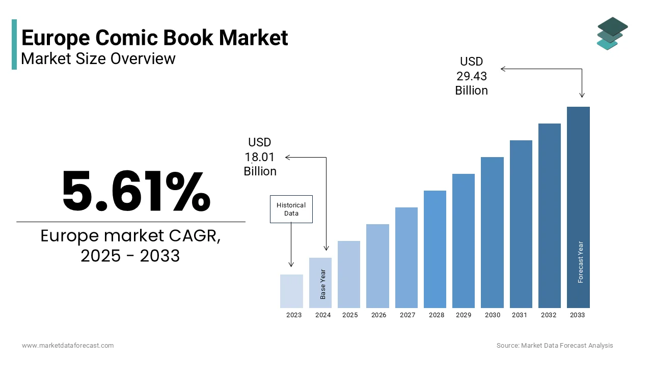 The Europe comic book market size is projected to reach USD 29.43 billion by 2033, at a CAGR of 5.61%.