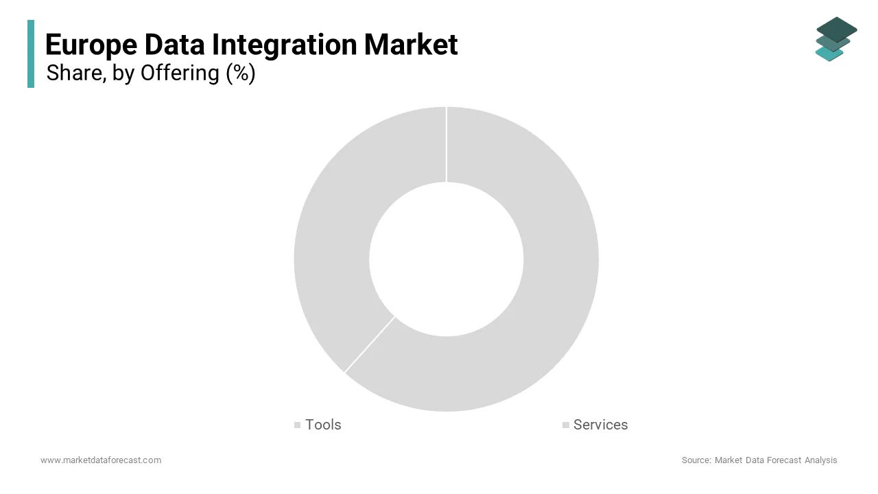 The tools segment dominated the Europe data integration market in 2024.