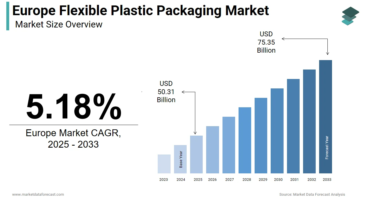 The Europe flexible plastic packaging market is anticipated to hit USD 75.35 billion by 2033.