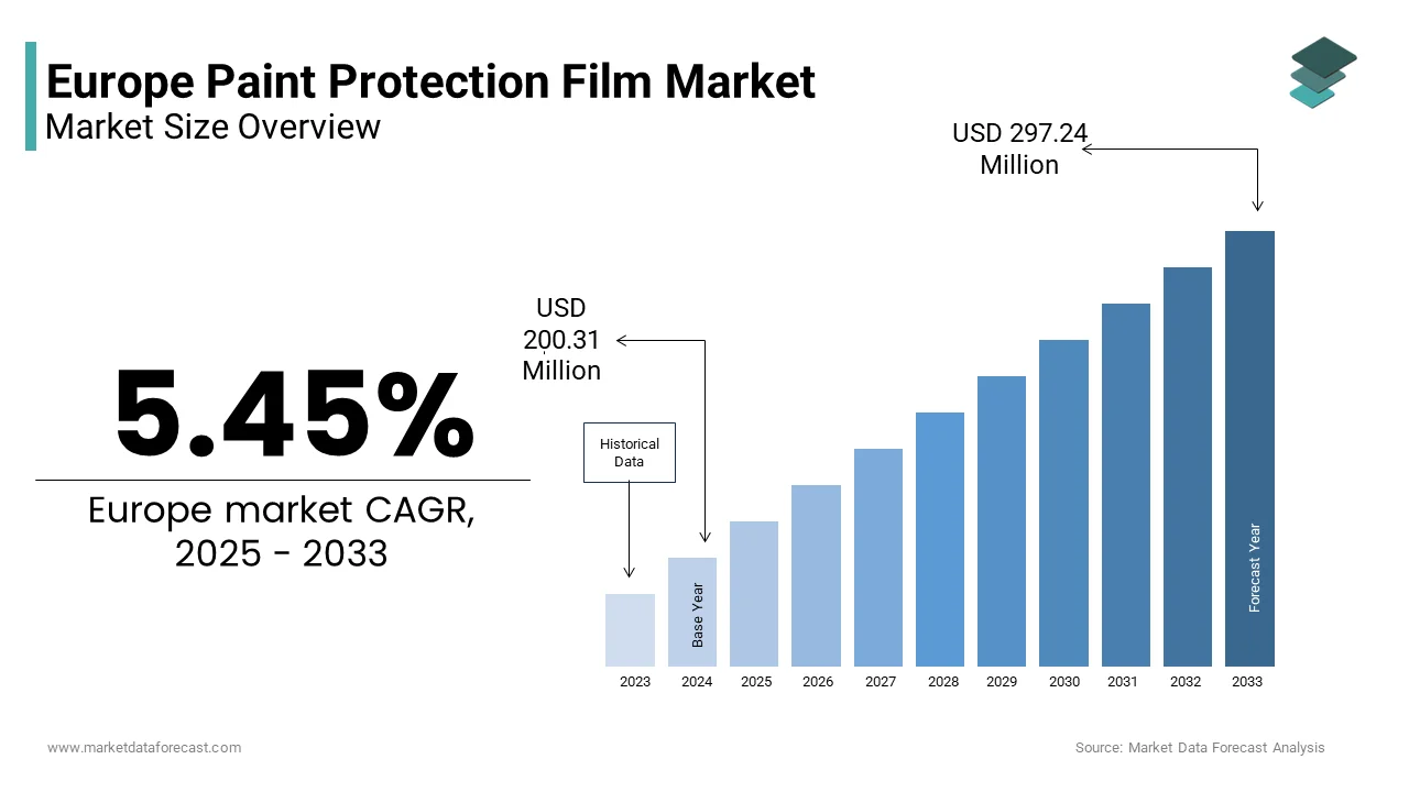The Europe Paint Protection Film Market from USD 200.31 Mn in 2025 to USD 297.24 Mn by 2033, at a CAGR of 5.45%