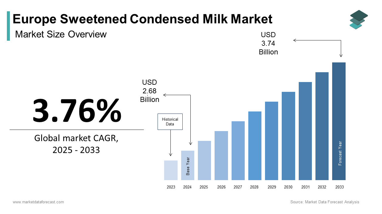 The Europe sweetened condensed milk market size was calculated to be USD 2.68 billion in 2024 at a CAGR of 3.76% during the forecast period