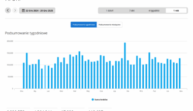 Od roku nie zrobiłem mniej niż 10k kroków dziennie... Tak właściwie, moja średnia wyniosła 17 tysięcy.