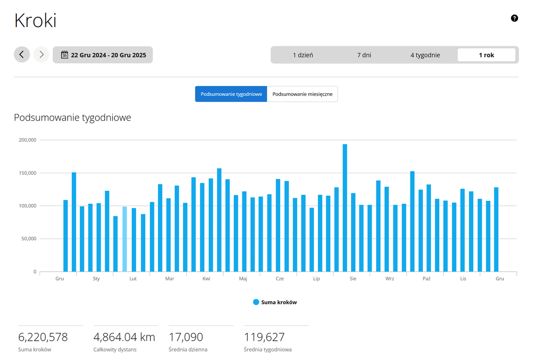 Od roku nie zrobiłem mniej niż 10k kroków dziennie... Tak właściwie, moja średnia wyniosła 17 tysięcy.